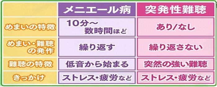 メニエール病と突発性難聴の違い